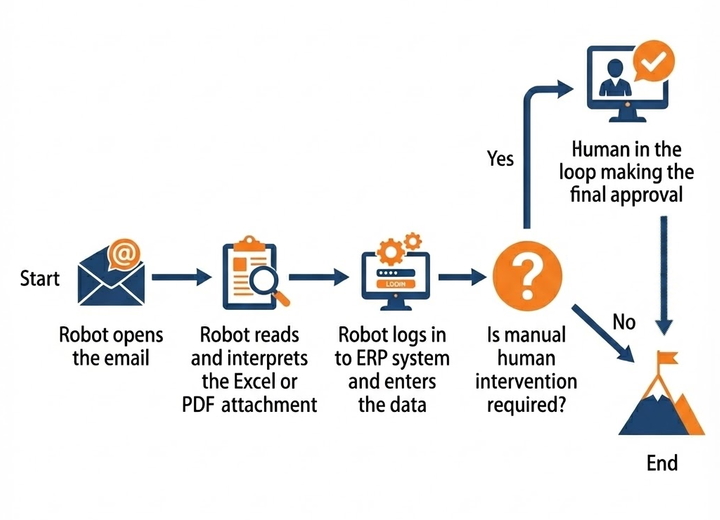 Esimerkki yksinkertaisesta RPA käyttötapauksesta